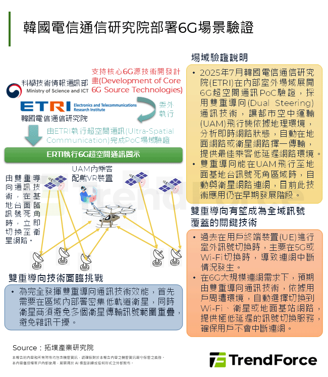 韓國電信通信研究院部署6G場景驗證