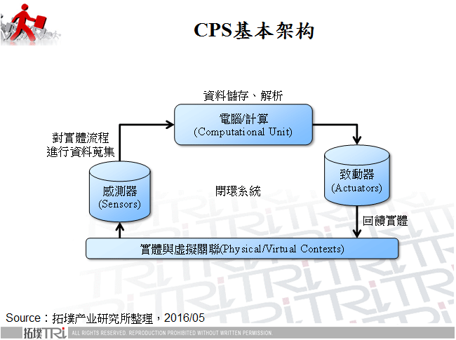 CPS在工業4.0中的主要應用