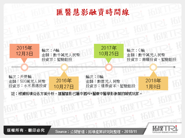 匯醫慧影融資時間線