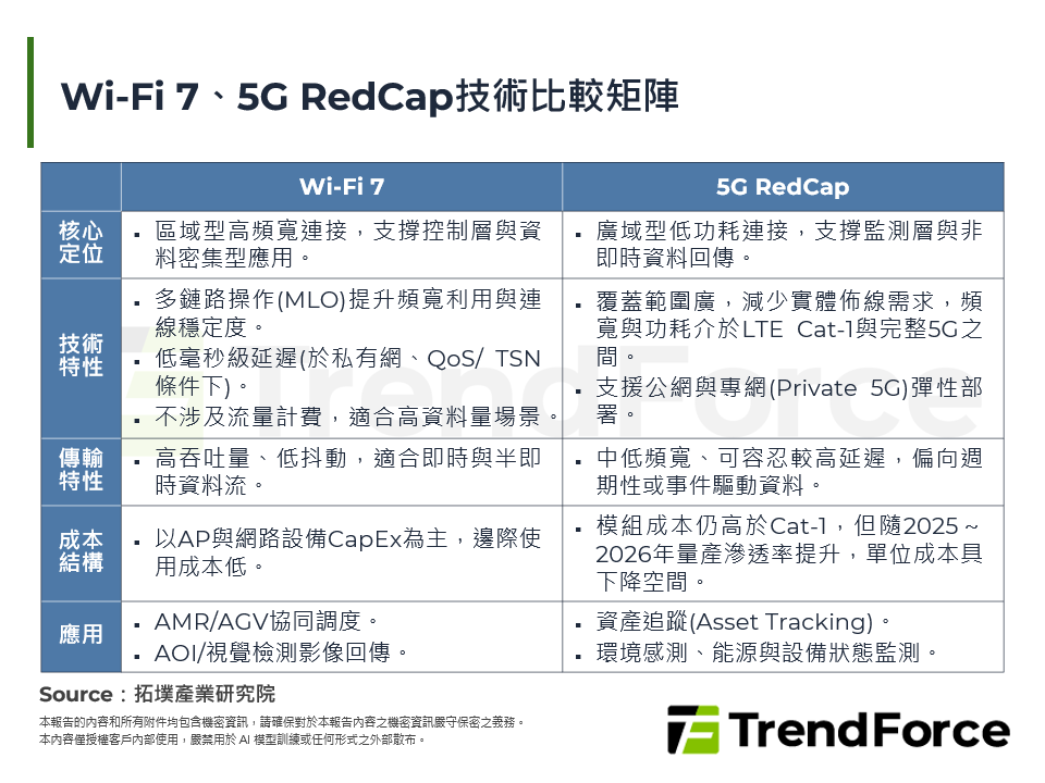 Wi-Fi 7、5G RedCap技術比較矩陣