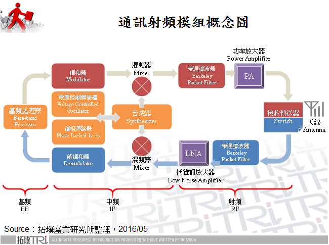 通訊射頻模組概念圖