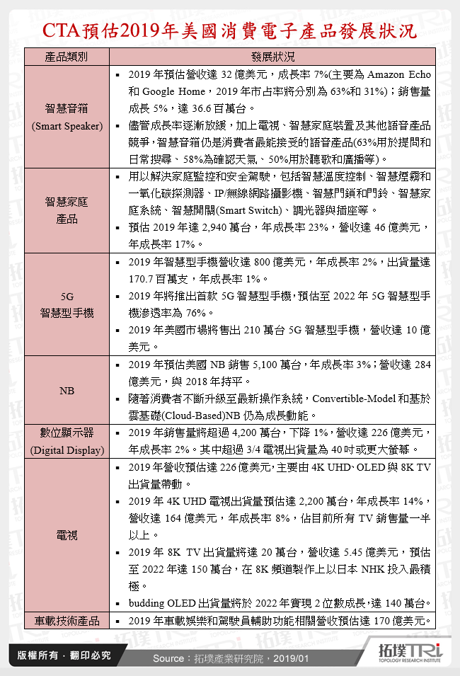 CTA預估2019年美國消費電子產品發展狀況