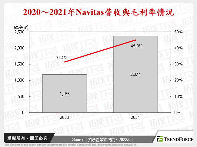 2020～2021年Navitas營收與毛利率情況