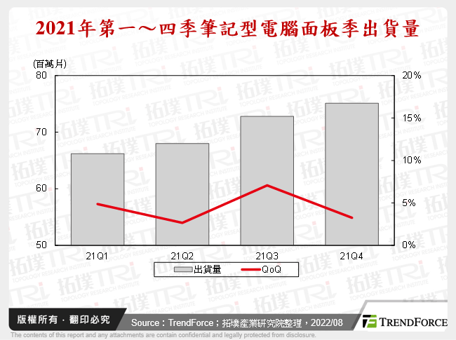 2022下半年筆記型電腦面板供需走勢預測