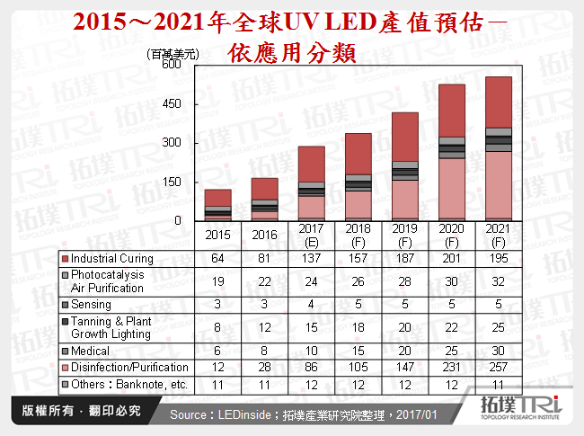 2015～2021年全球UV LED產值預估－依應用分類