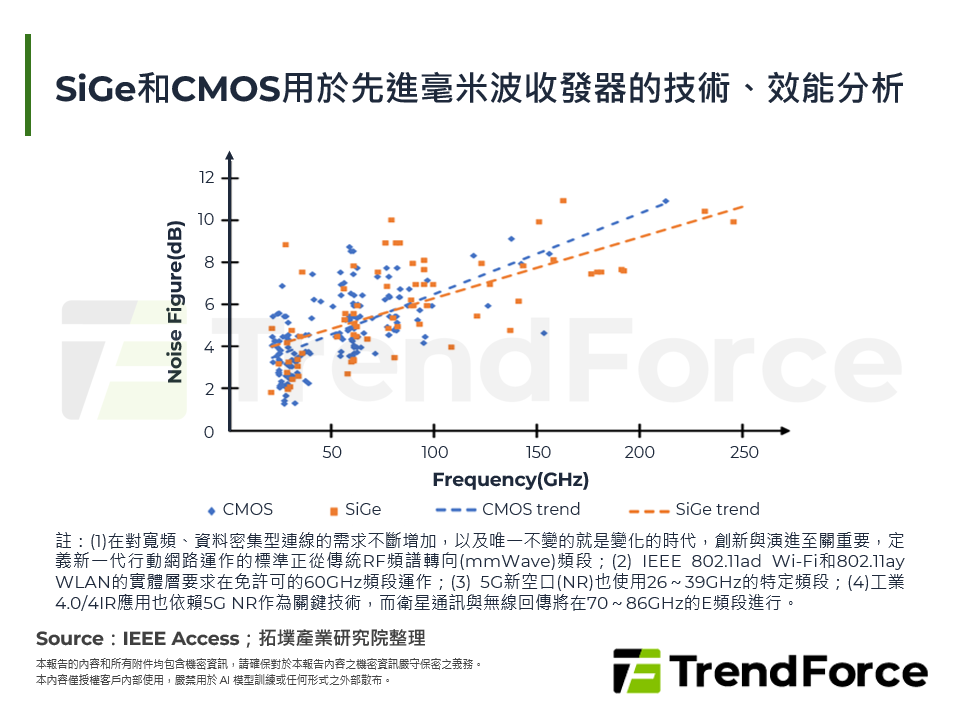 SiGe和CMOS用於先進毫米波收發器的技術、效能分析