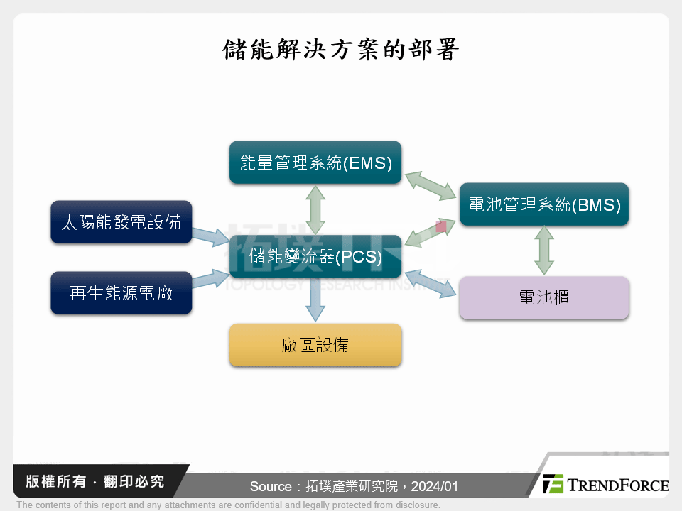 儲能解決方案的部署