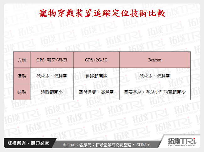 寵物穿戴裝置追蹤定位技術比較