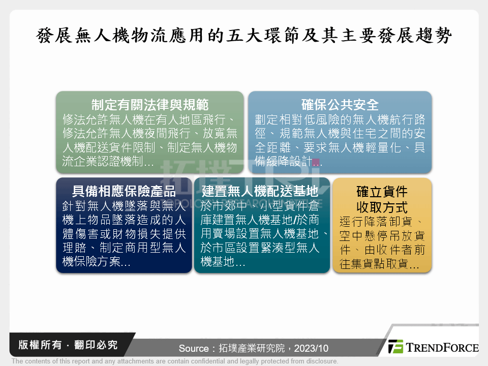 發展無人機物流應用的五大環節及其主要發展趨勢