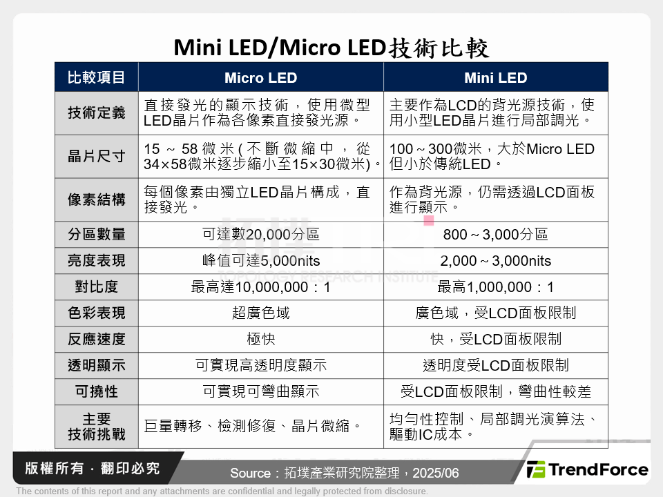 Mini LED/Micro LED技術比較