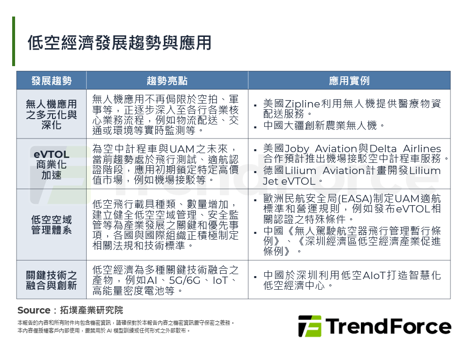 低空經濟發展趨勢與應用