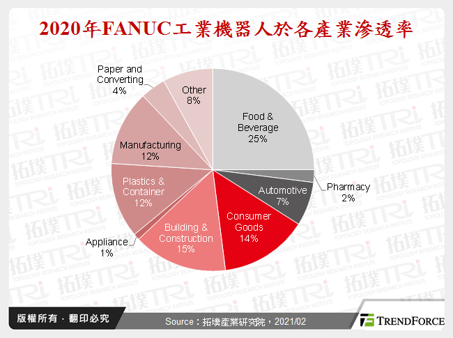 2020年FANUC工業機器人於各產業滲透率