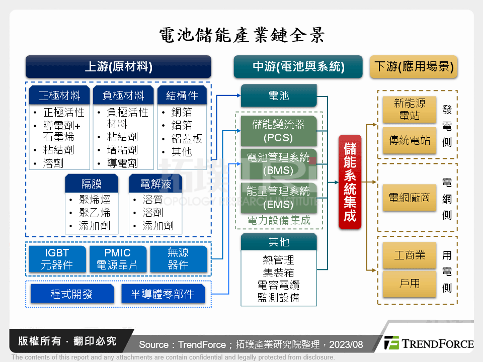 電池儲能產業鏈全景