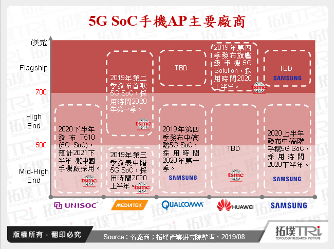 5G SoC手機AP主要廠商