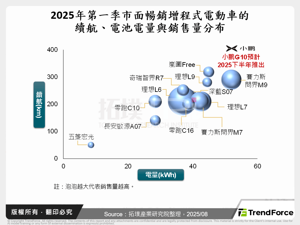 2025年第一季市面暢銷增程式電動車的續航、電池電量與銷售量分布