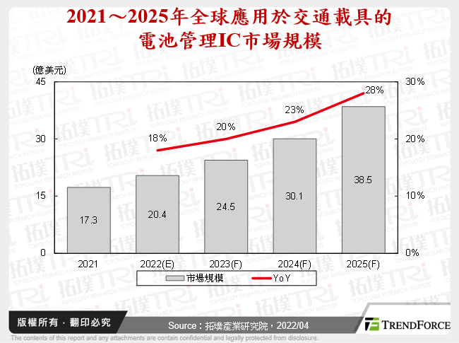 2021～2025年全球應用於交通載具的電池管理IC市場規模