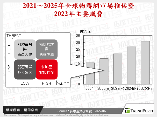 2021～2025年全球物聯網市場推估暨2022年主要威脅