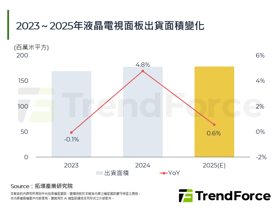 2021～2025年全球電視面板出貨量趨勢預估
