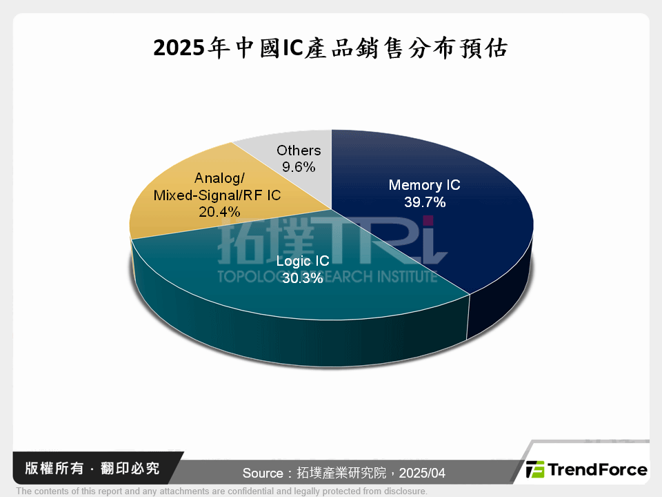 2025年中國IC產品銷售分布預估