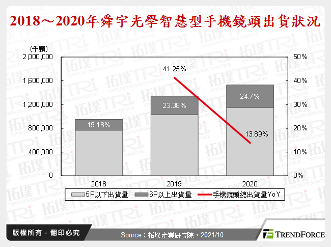 2018～2020年舜宇光學智慧型手機鏡頭出貨狀況