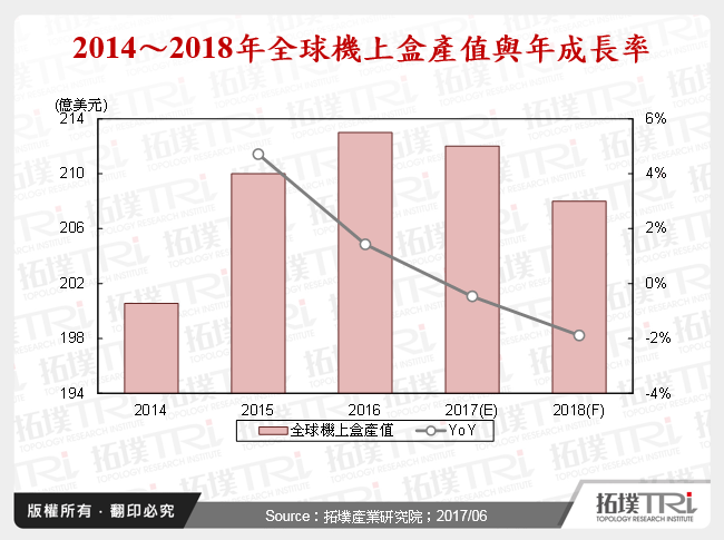 2014～2018年全球機上盒產值與年成長率