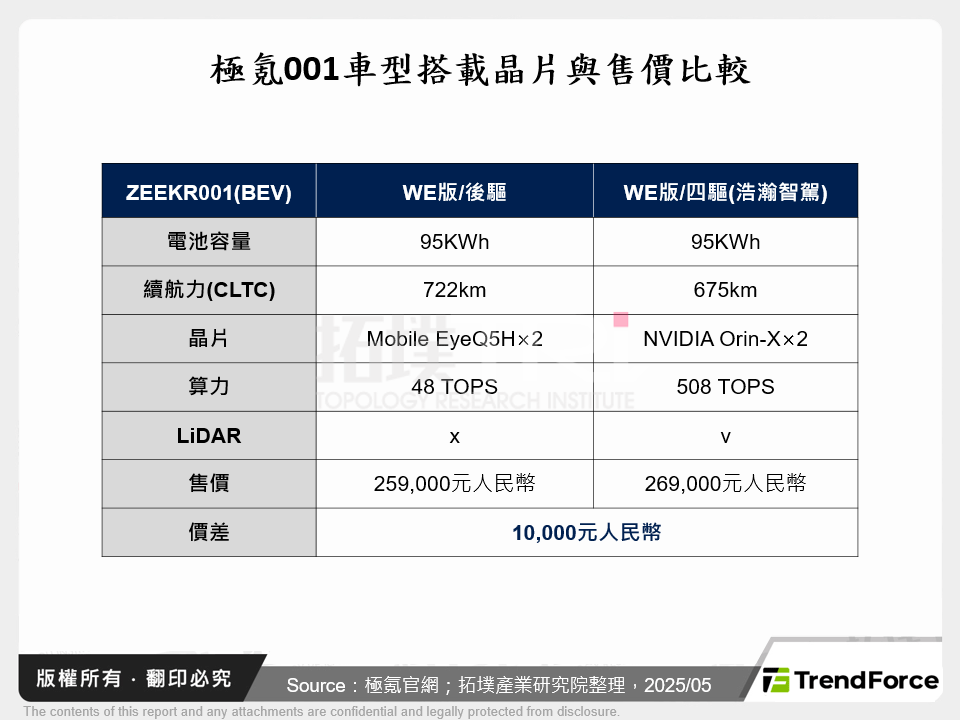 極氪001車型搭載晶片與售價比較