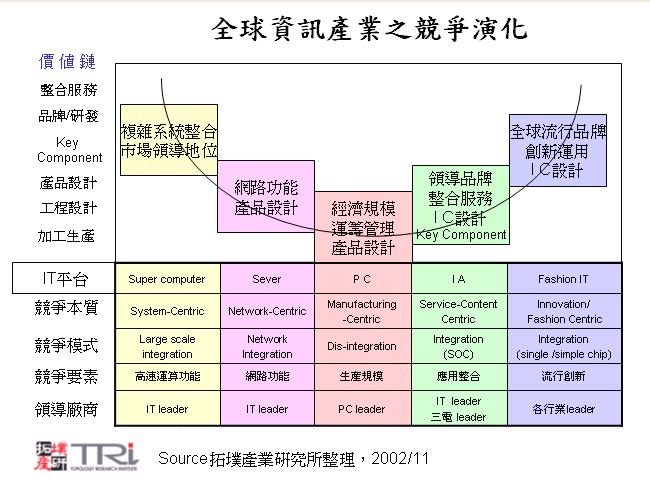 全球資訊產業之競爭演化