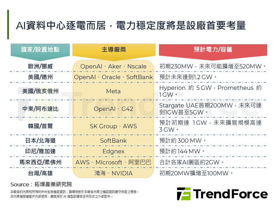 AI資料中心逐電而居，電力穩定度將是設廠首要考量