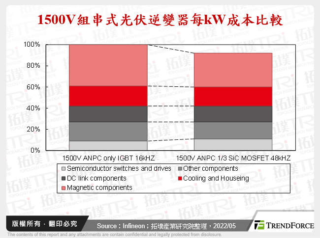 1500V組串式光伏逆變器每kW成本比較