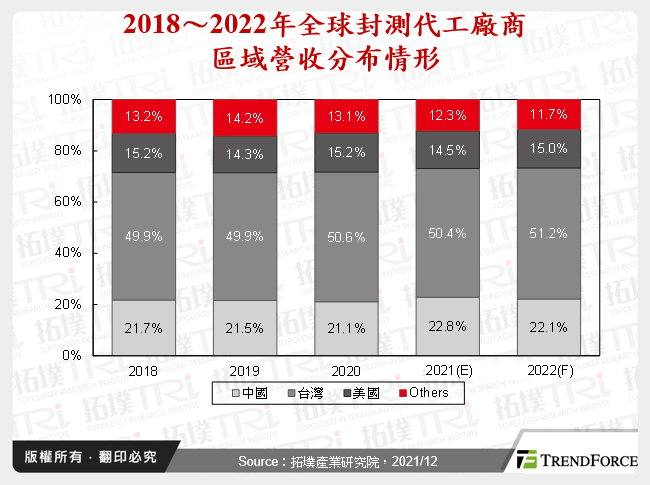 2018～2022年全球封測代工廠商區域營收分布情形