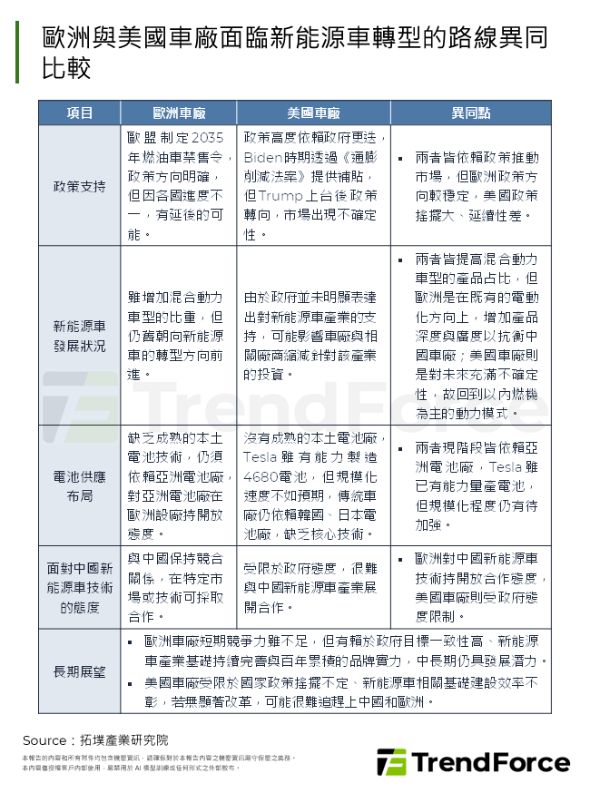 歐洲與美國車廠面臨新能源車轉型的路線異同比較