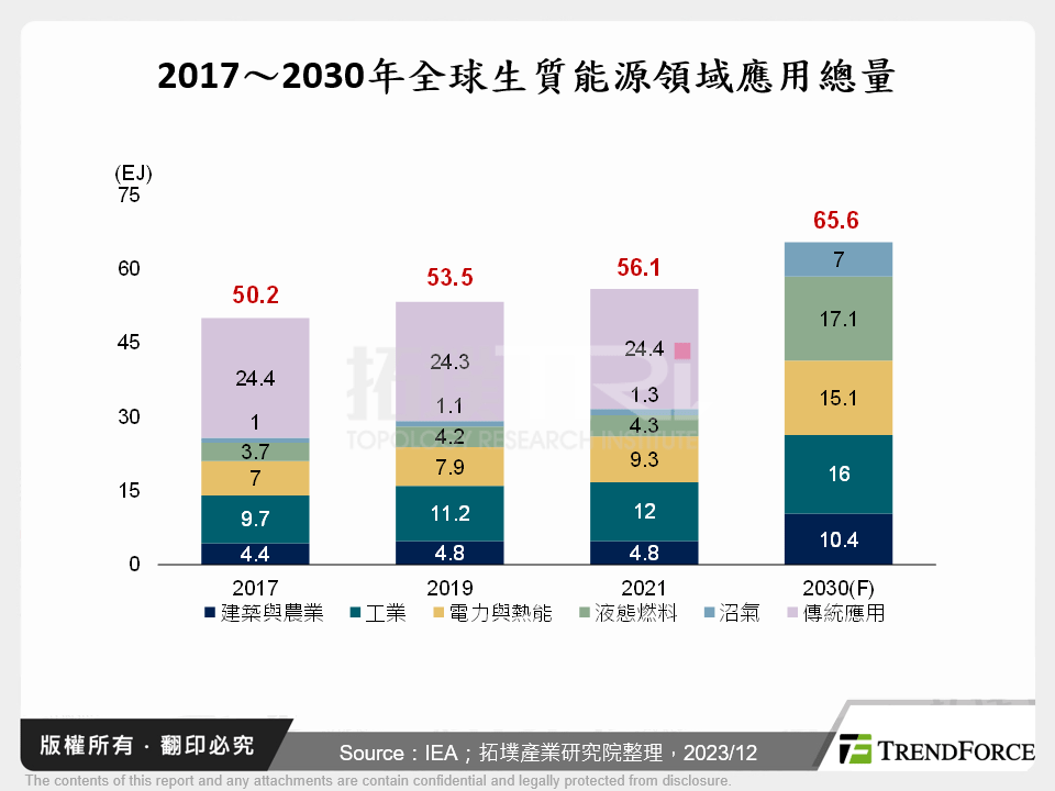 2017～2030年全球生質能源領域應用總量
