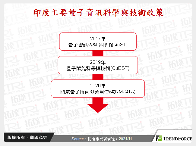 印度主要量子資訊科學與技術政策