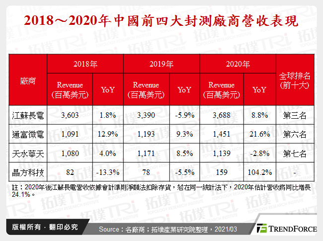 2018～2020年中國前四大封測廠商營收表現