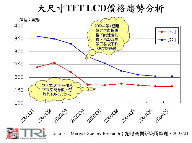大尺寸TFT LCD價格趨勢分析