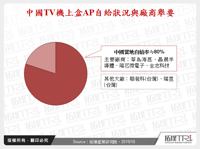 中國TV機上盒AP自給狀況與廠商舉要