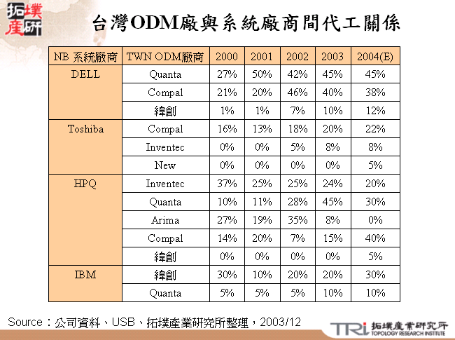 台灣ODM廠與系統廠商間代工關係
