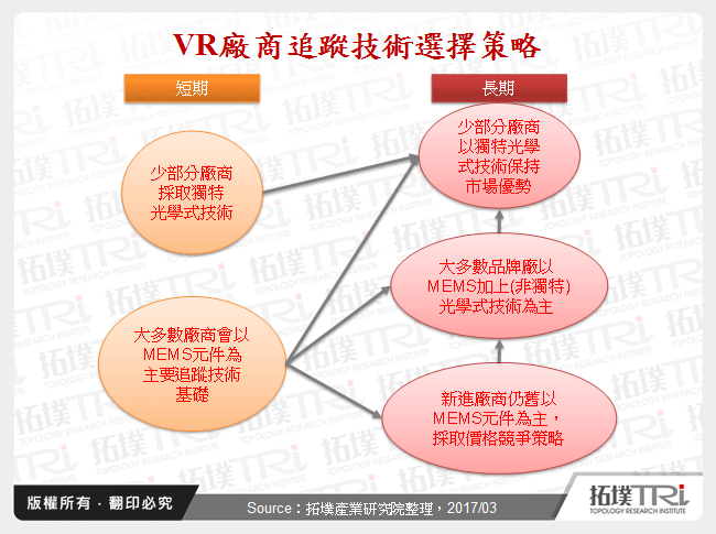 VR廠商追蹤技術選擇策略