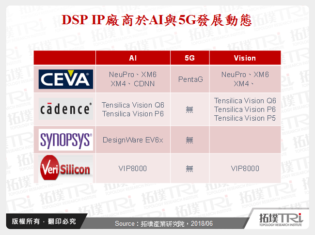 從AI與5G看全球DSP IP發展動態