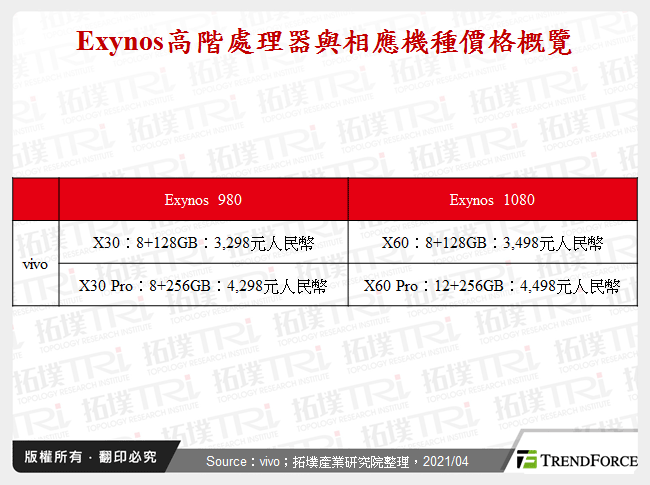 Exynos高階處理器與相應機種價格概覽