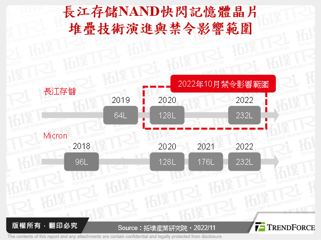 長江存儲NAND快閃記憶體晶片堆疊技術演進與禁令影響範圍
