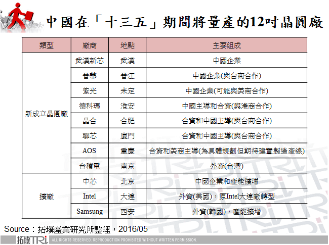 中國在「十三五」期間將量產的12吋晶圓廠