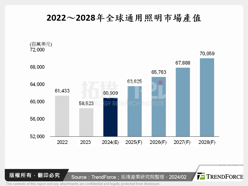 2022～2028年全球通用照明市場產值