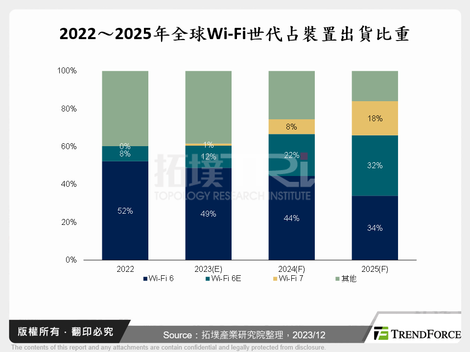 Wi-Fi 7時代將臨，三大Wi-Fi晶片廠商積極布局