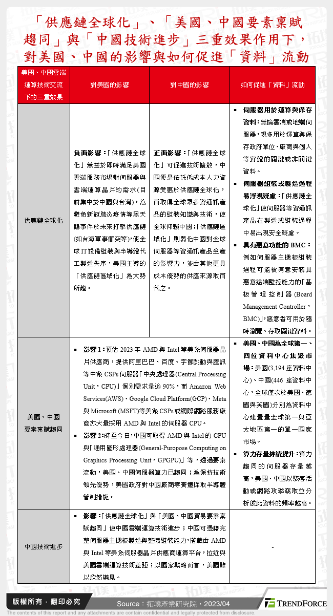 「供應鏈全球化」、「美國、中國要素稟賦趨同」與「中國技術進步」三重效果作用下，對美國、中國的影響與如何促進「資料」流動