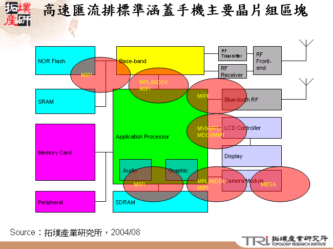 高速匯流排標準涵蓋手機主要晶片組區塊