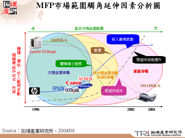 MFP市場範圍觸角延伸因素分析圖