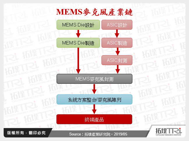 MEMS麥克風產業鏈