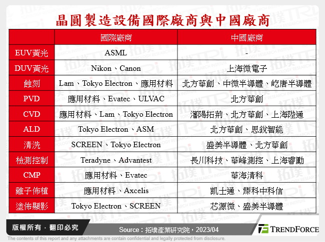 晶圓製造設備國際廠商與中國廠商