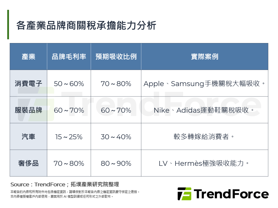 各產業品牌商關稅承擔能力分析